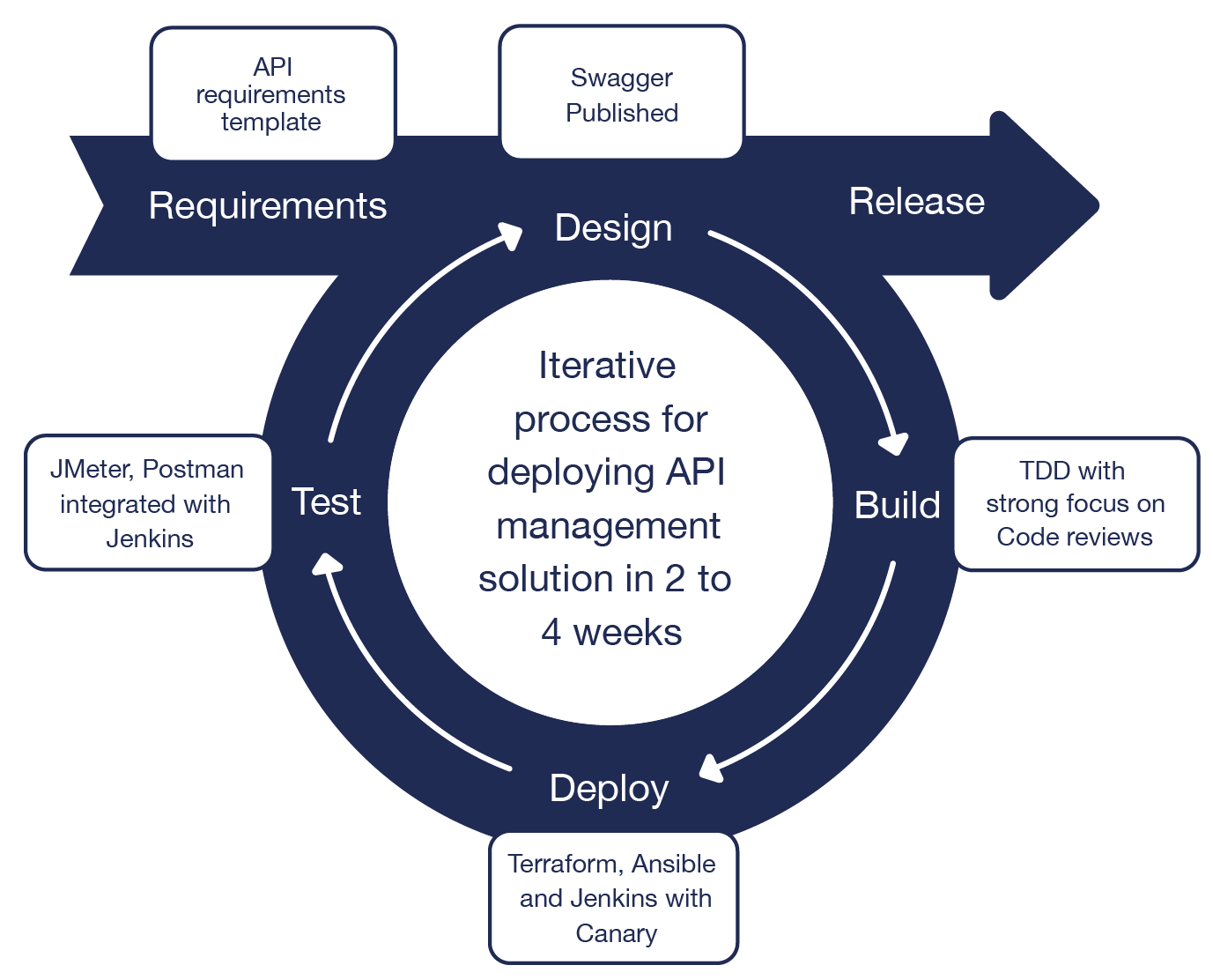 An infographic showing the iterative process for deploying API management solution in 2 to 4 weeks