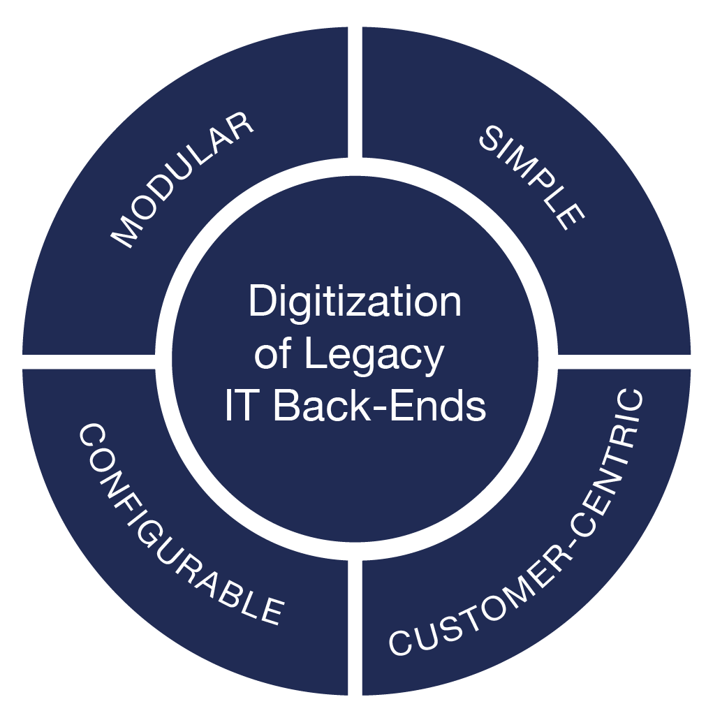 An infographic showing the digitization of legacy backends