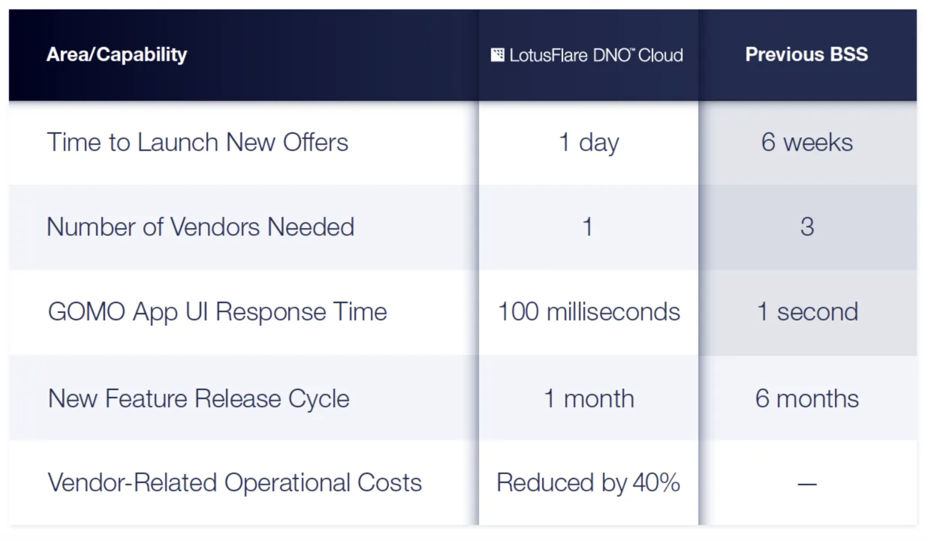 GOMO cloud migration impact table showing the advantages of cloud BSS